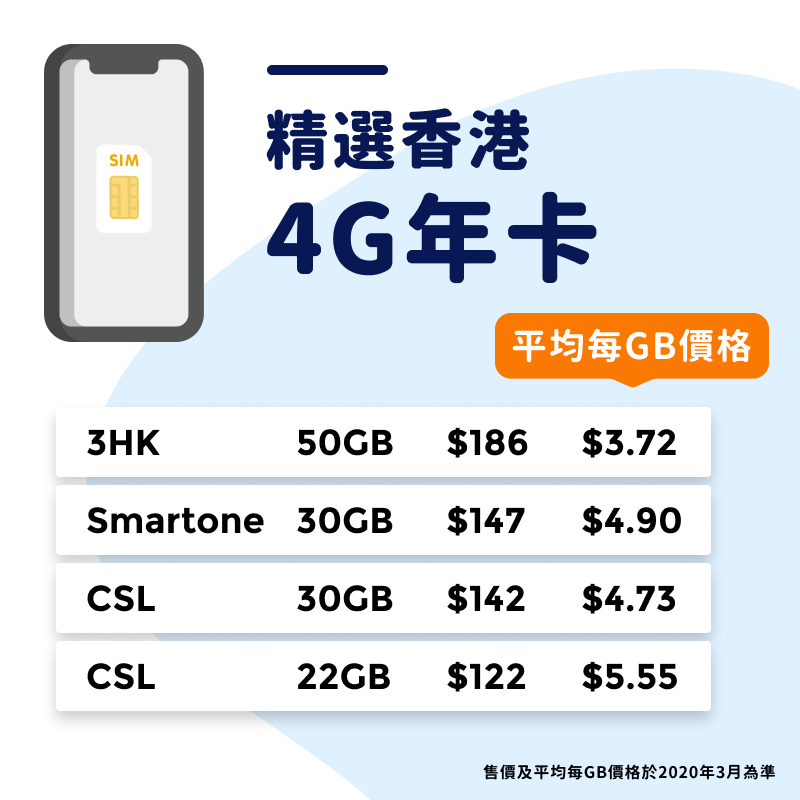 3HK既4G上網SIM卡連通話, 平均每 GB 只需HK$3.72 ,係市面性價比高既SIM卡。